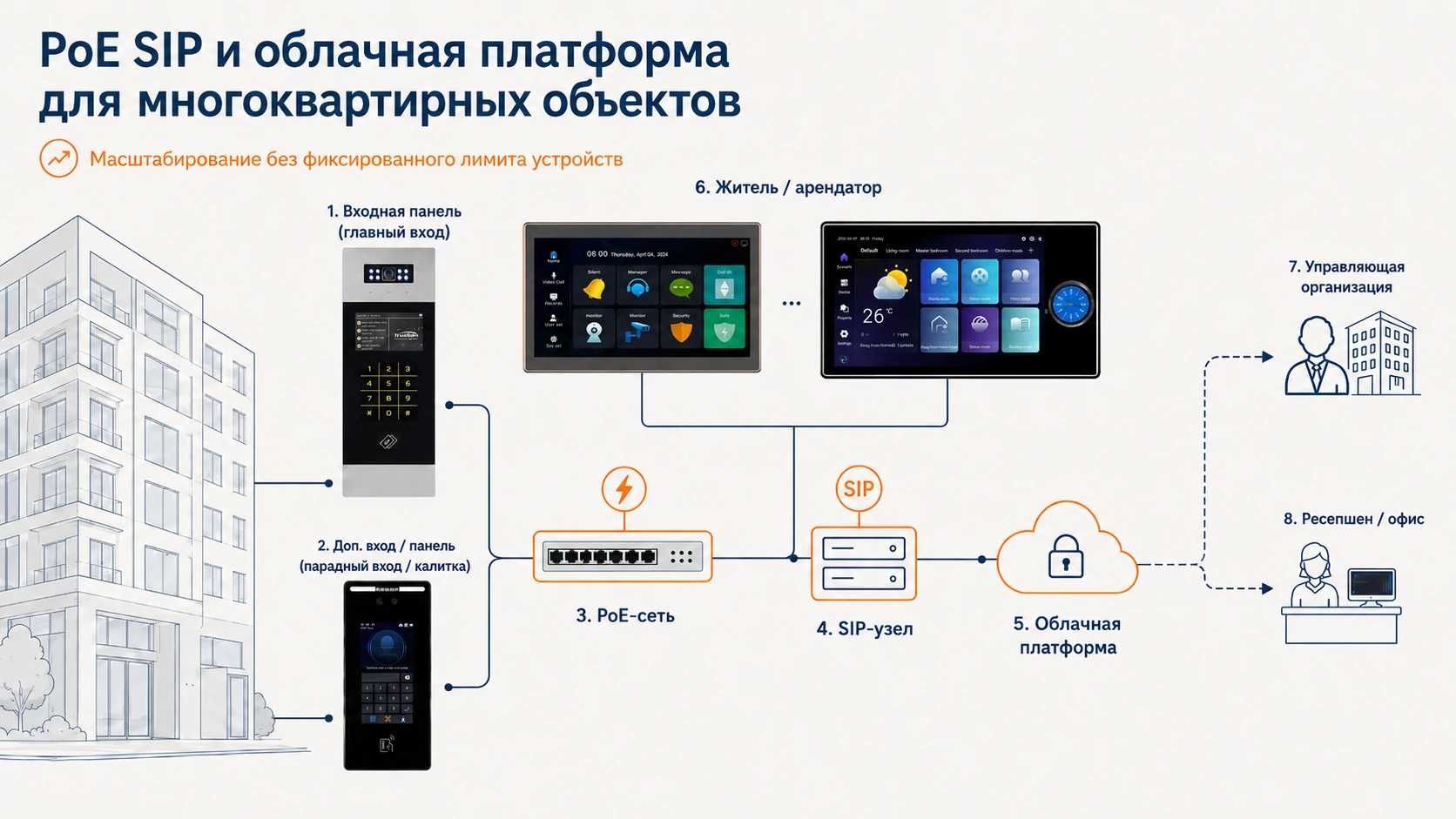 Архитектура IP-видеодомофонии с внутренним монитором TD-R50 — вид для подбора модели