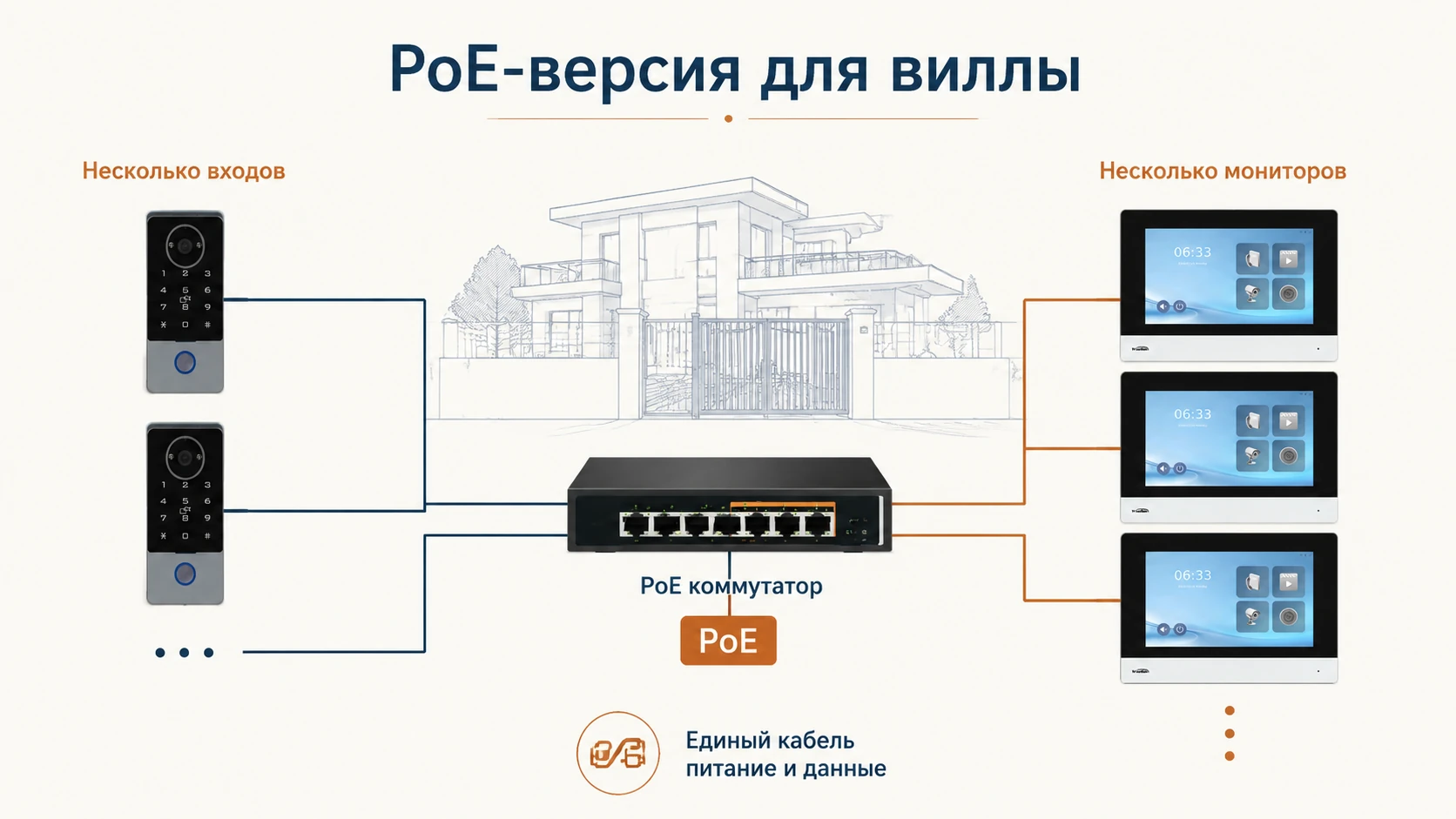 Схема PoE-версии для виллы с несколькими входами, PoE-коммутатором и несколькими внутренними мониторами